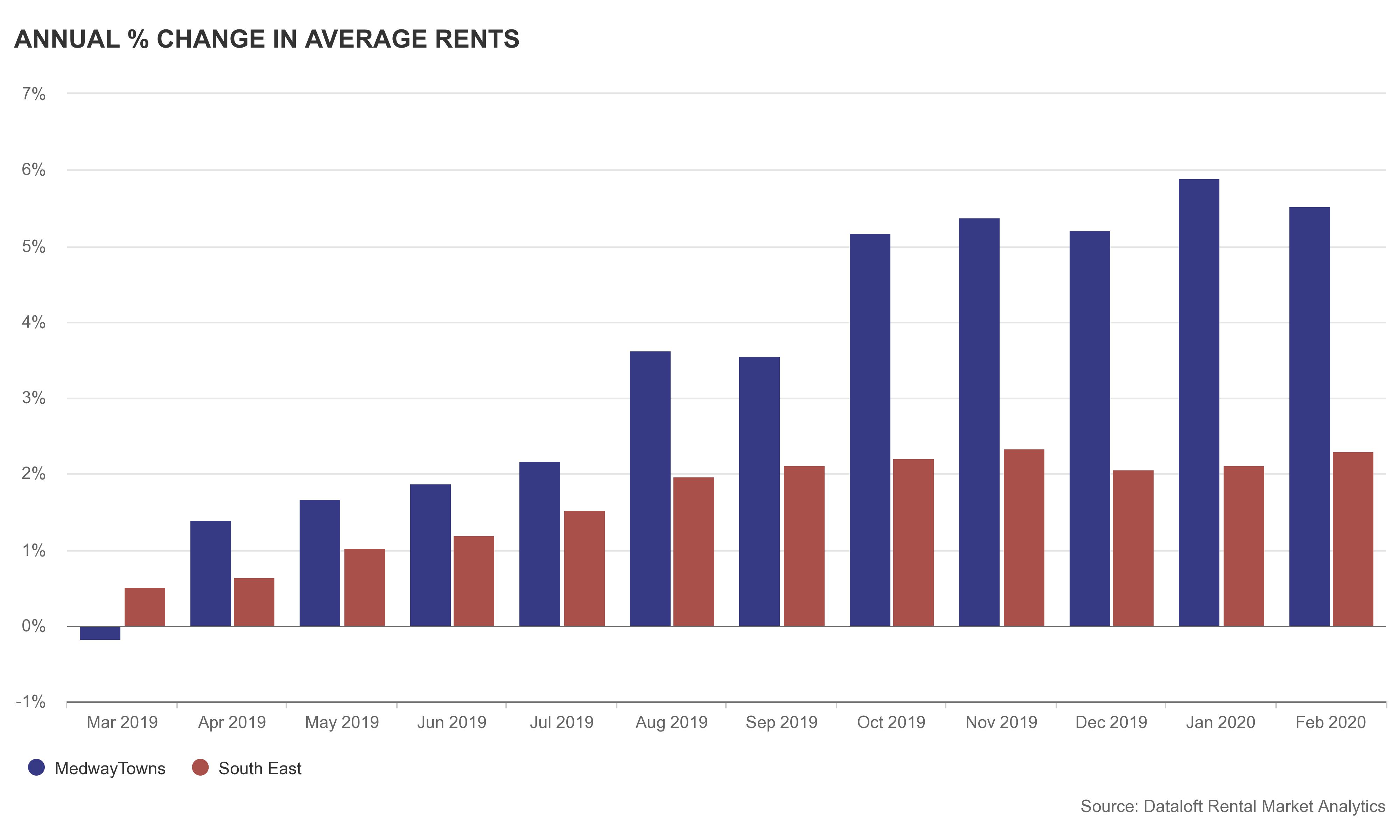 Annual Change in Rent
