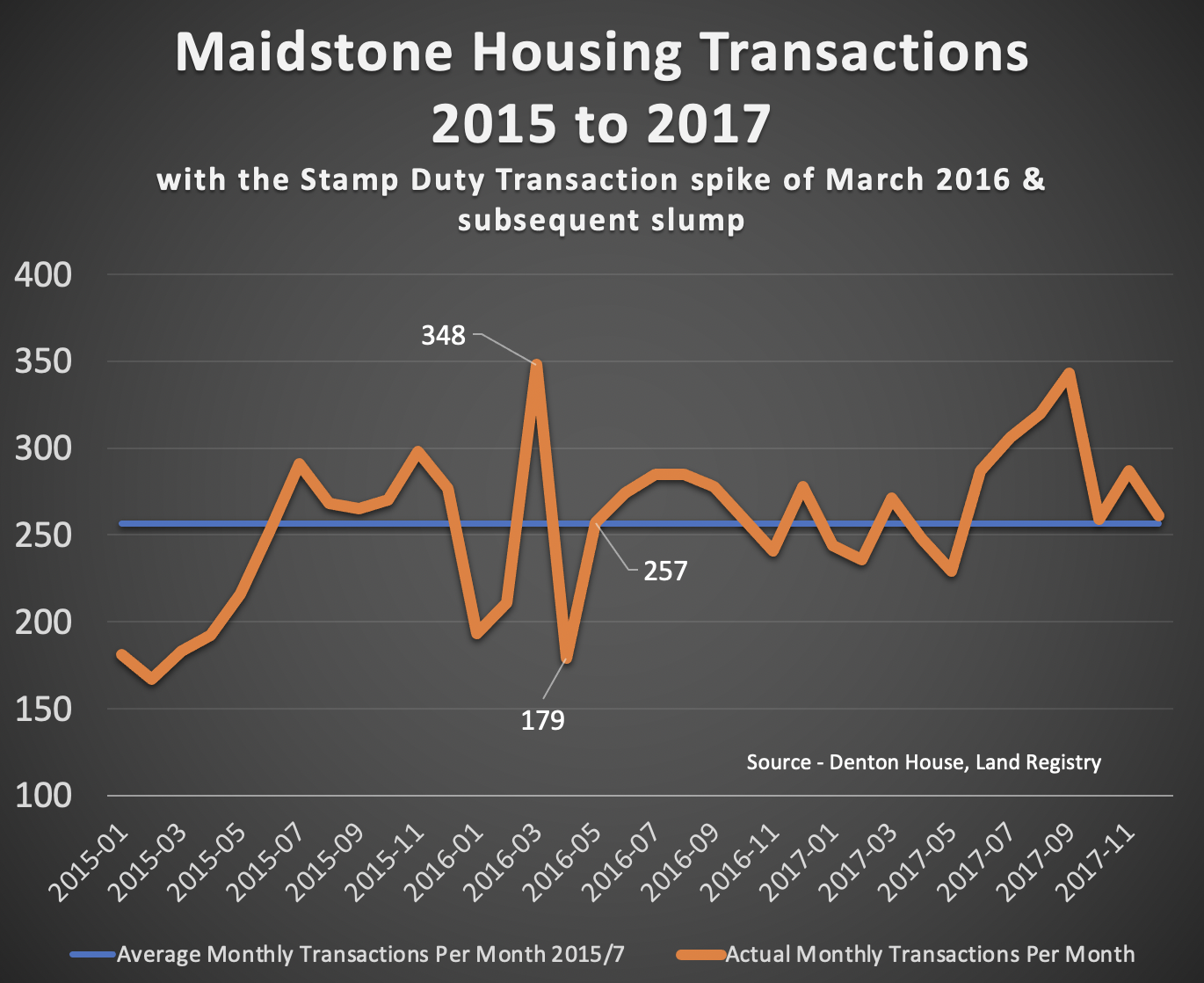 Maidstone Property Market: Is it Time to Stamp Out Stamp Duty?