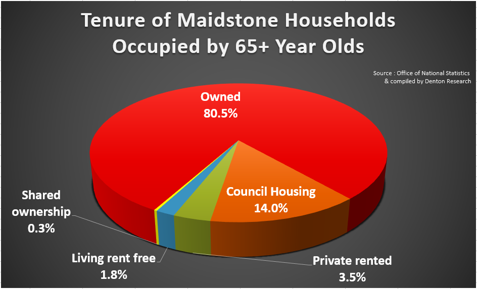 Maidstone Pensioner Homeowners are now Worth