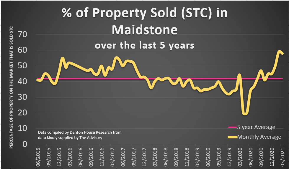Maidstone Property Market Improved by 38.3% Over Pre-Pandemic Levels