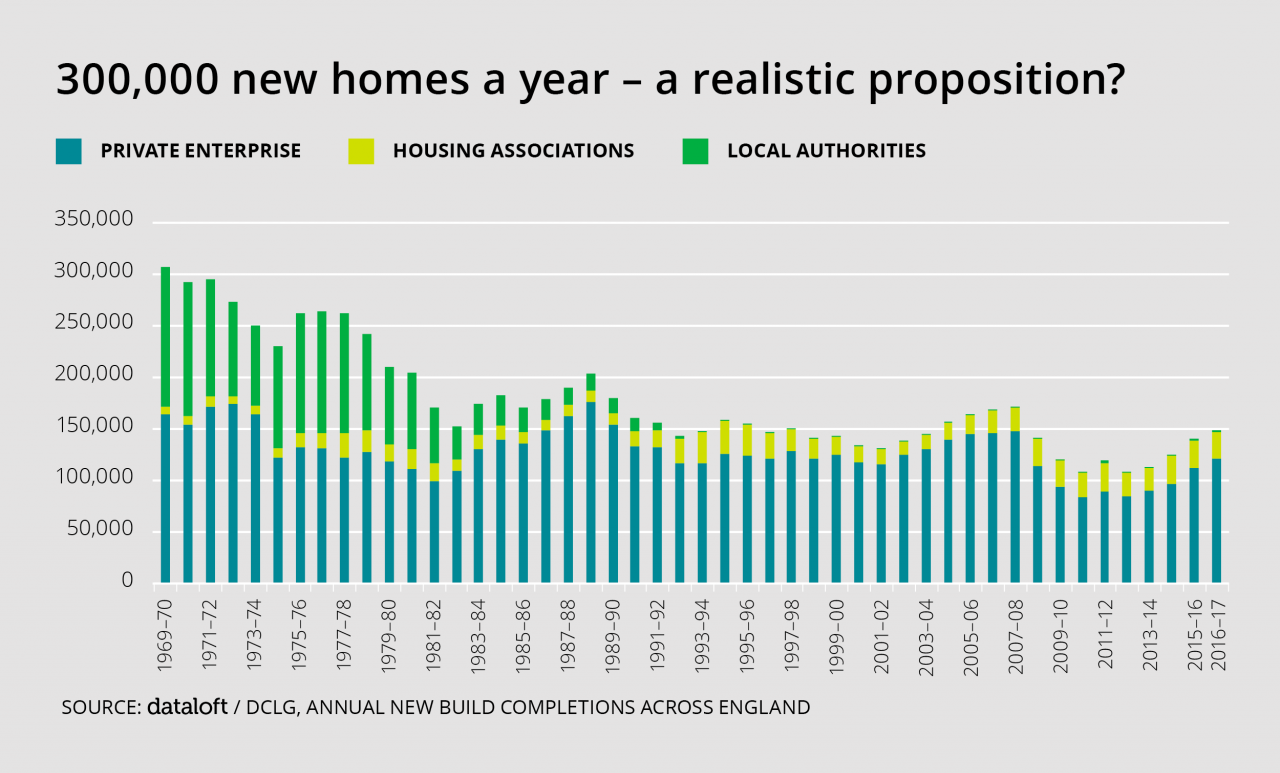 >300,000 new homes a year -...