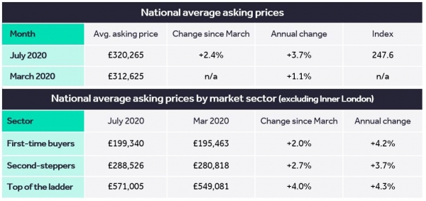 Britain gets moving – unexpected mini-boom pushes prices to record high