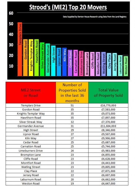 Which Street in Strood has seen the most homeowners moving in the last 3 years?