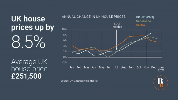 UK house prices up by 8.5%