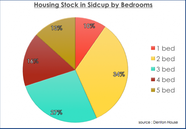 Sidcup & The Expense Of Moving To Get More Bedrooms