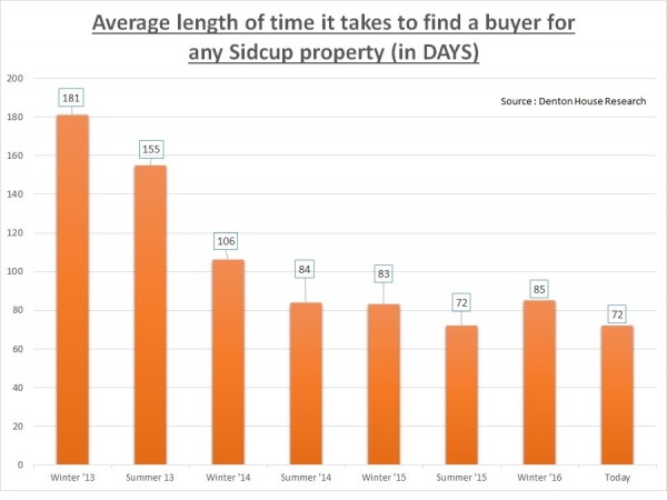 72 days to find a buyer for your Sidcup Property