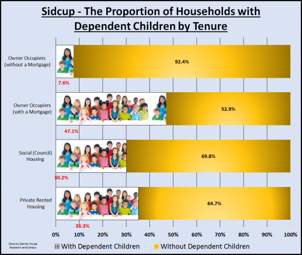 Only 35.3% of Sidcup Rented Property have Children living in them