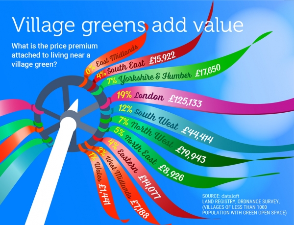 How much does a village green affect your property value?