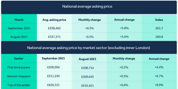 House Prices reach record high in August 2021