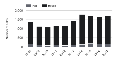 Annual transaction levels split by type