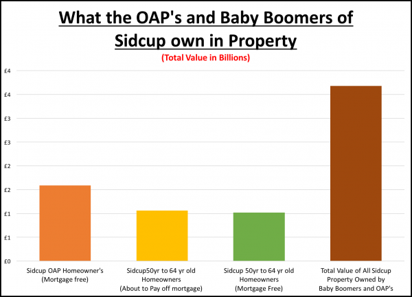 Sidcup Baby Boomers and OAP's are sitting on 9,131 Sidcup properties and many of