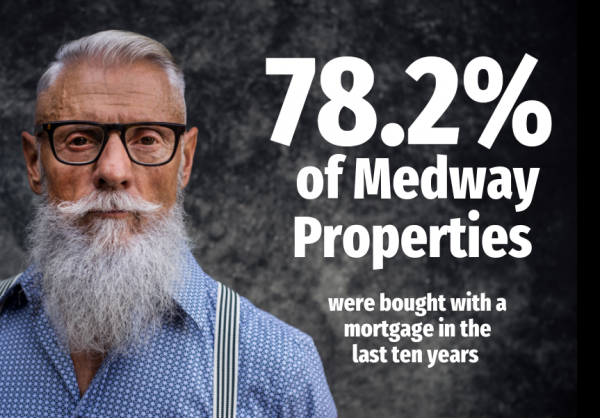 78.2% of Medway Properties Were Bought With a Mortgage in the Last Ten Years