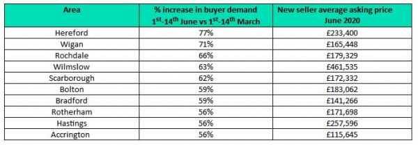 Buyer Demand Inreases in Herefordshire