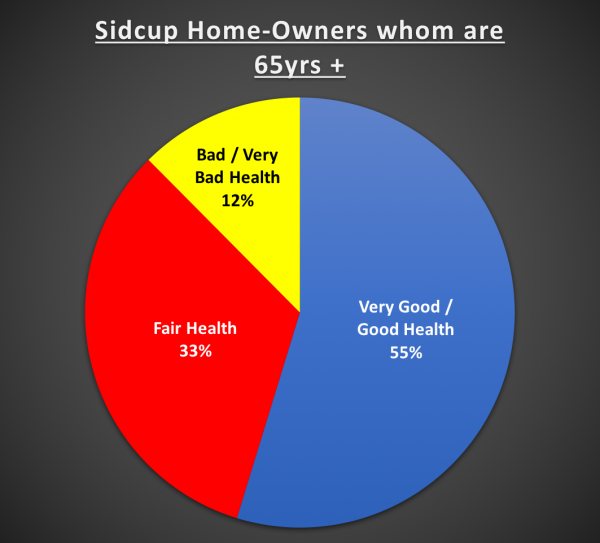 Should the 7,731 home owning OAP's of Sidcup be forced to downsize?