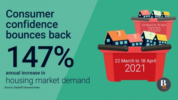 Consumer confidence bounces back