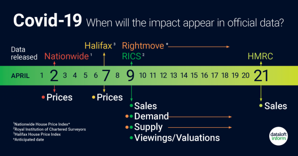 Covid-19 When will the impact appear in official property data?