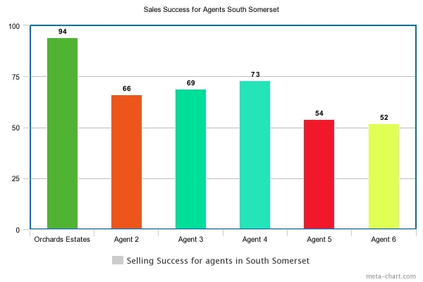 Rightmove identifies the best local agent