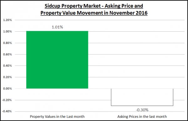 Sidcup Property Market – Q4 Update