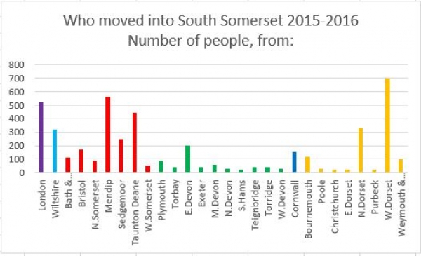 Are London Buyers Skewing House Prices in South Somerset?