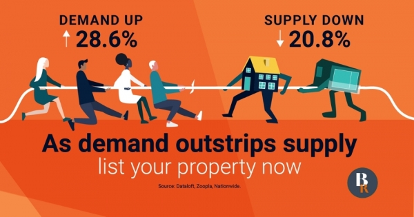 As demand outstrips supply list your property now!