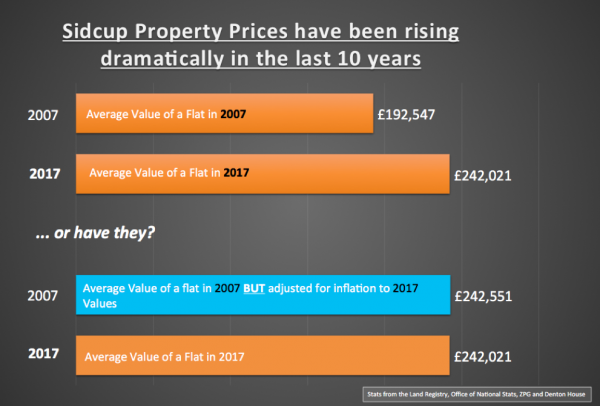 Despite Property Values rising - Sidcup Apartments are just as affordable as 10