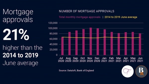 Mortgage approvals 21% higher than the 2014-2019 average