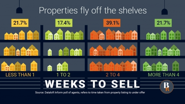 Properties fly off the shelves