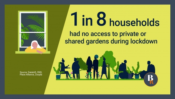 1in8 households have had no access to private or shared gardens during lockdown