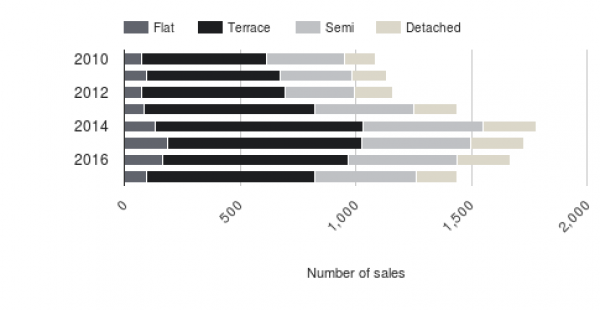 Annual sales levels split by property type