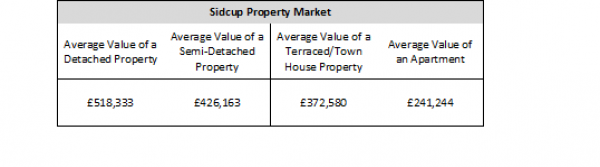 £7.69bn – The total value of all Sidcup Property Market