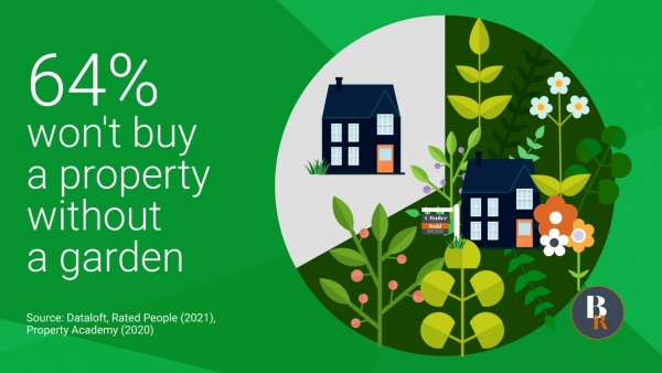 64% won't buy a property without a garden