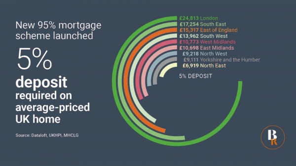 New 95% mortgage scheme launched