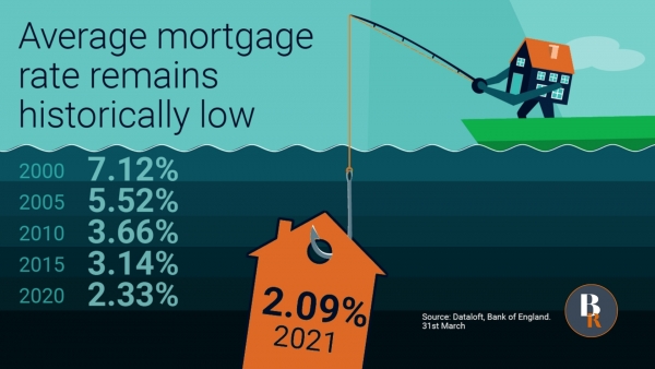 Average mortgage rate remains historically low