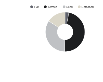 Annualised Breakdown Of Sales By Type