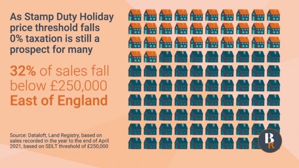 32% of sales fall below £250,000 in the East of England