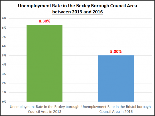 Sidcup Unemployment Drops to 5% and its effect on the Sidcup Property Market