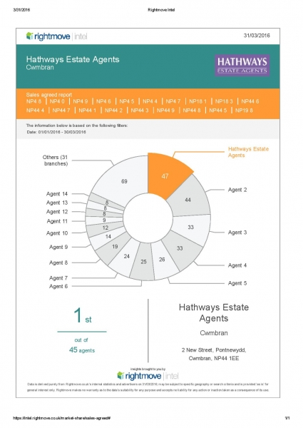 Best Sales Agent Year to Date