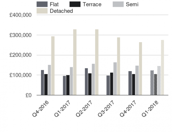 Prices by type over the last few quarters