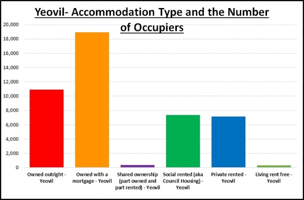 With 7,173 people in Private Rented Properties in Yeovil 