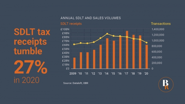 Stamp Duty Land Tax receipts tumble