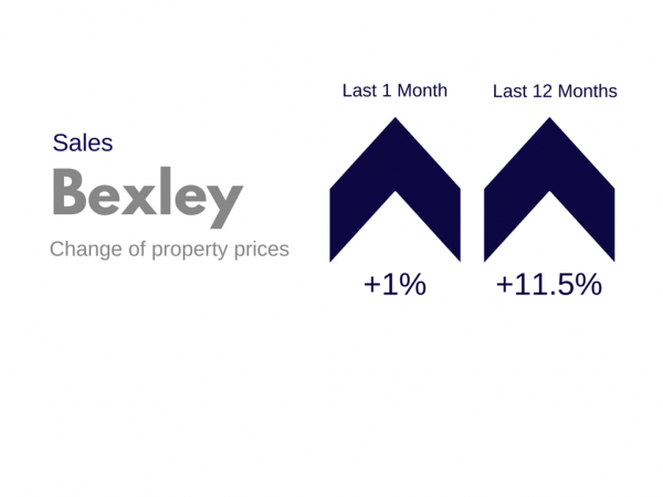 Sidcup & Bexley Property Market Update - May/June