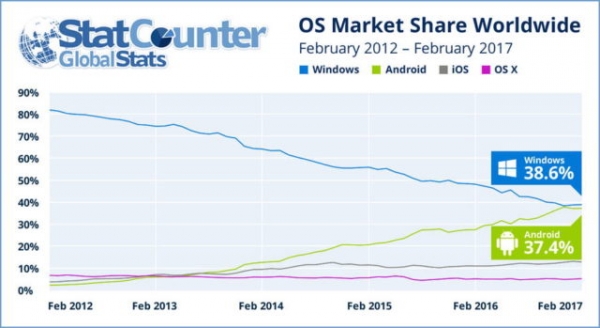 Android ready to overtake Windows