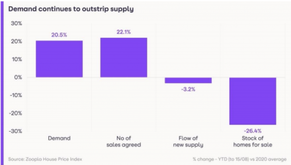 Zoopla property  price report is out!