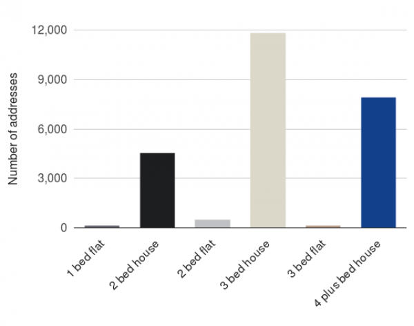 Prices By Type In Last Few Months