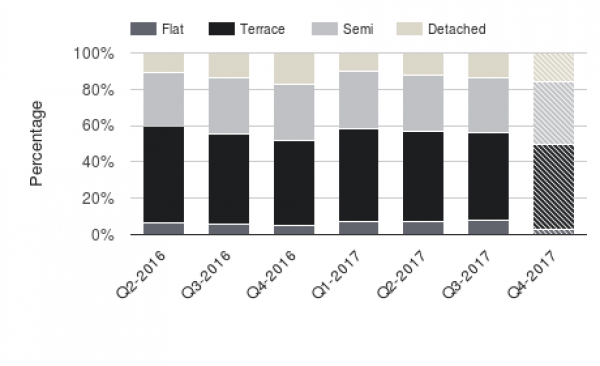 The proportion of sales by house type