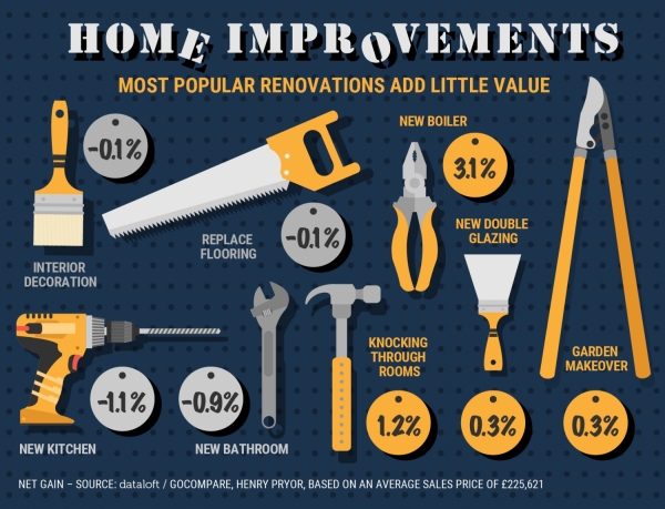 Home improvements cost more than the value they add