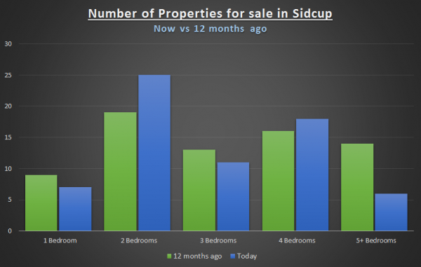 37% RISE IN 2-BEDROOM PROPERTIES FOR SALE IN SIDCUP – PROBLEM OR OPPORTUNITY?