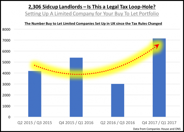 2,306 Sidcup Landlords – Is This a Legal Tax Loop-Hole?
