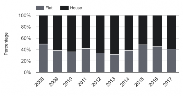 The annual sales split (houses vs flats)