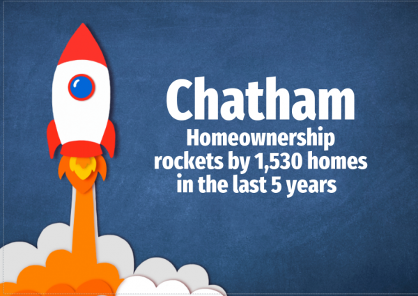 Chatham Homeownership Rockets by 1,530 Homes in the Last 5 Years